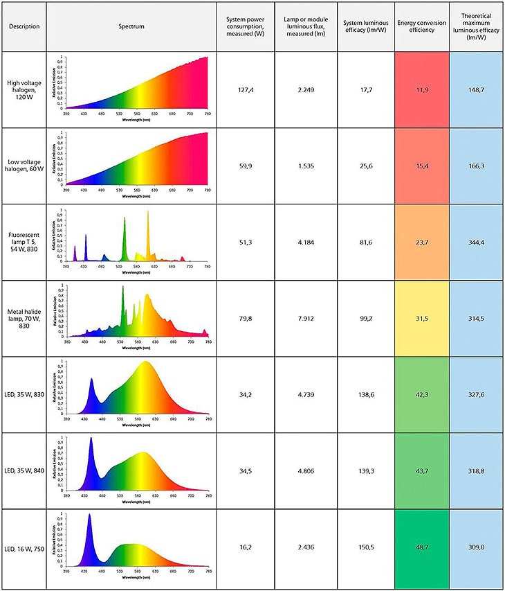 Efficiency of The luminous efficacy of a white www.dial.de